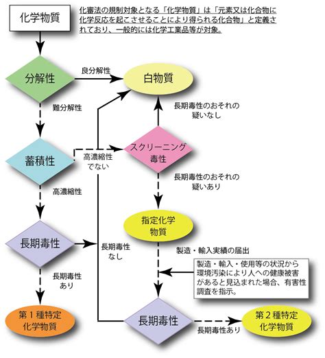 中間物|化学物質審査規制法における新規化学物質の製造・輸入に関する。